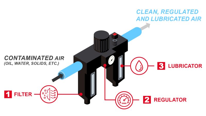 The 3 Functions Of An Frl Chicago Pneumatic